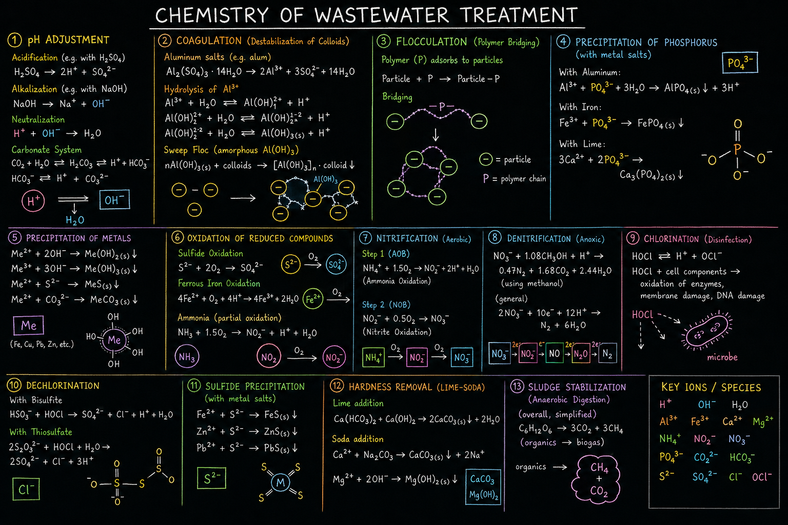 Chemistry of treatment after Nymph analysis